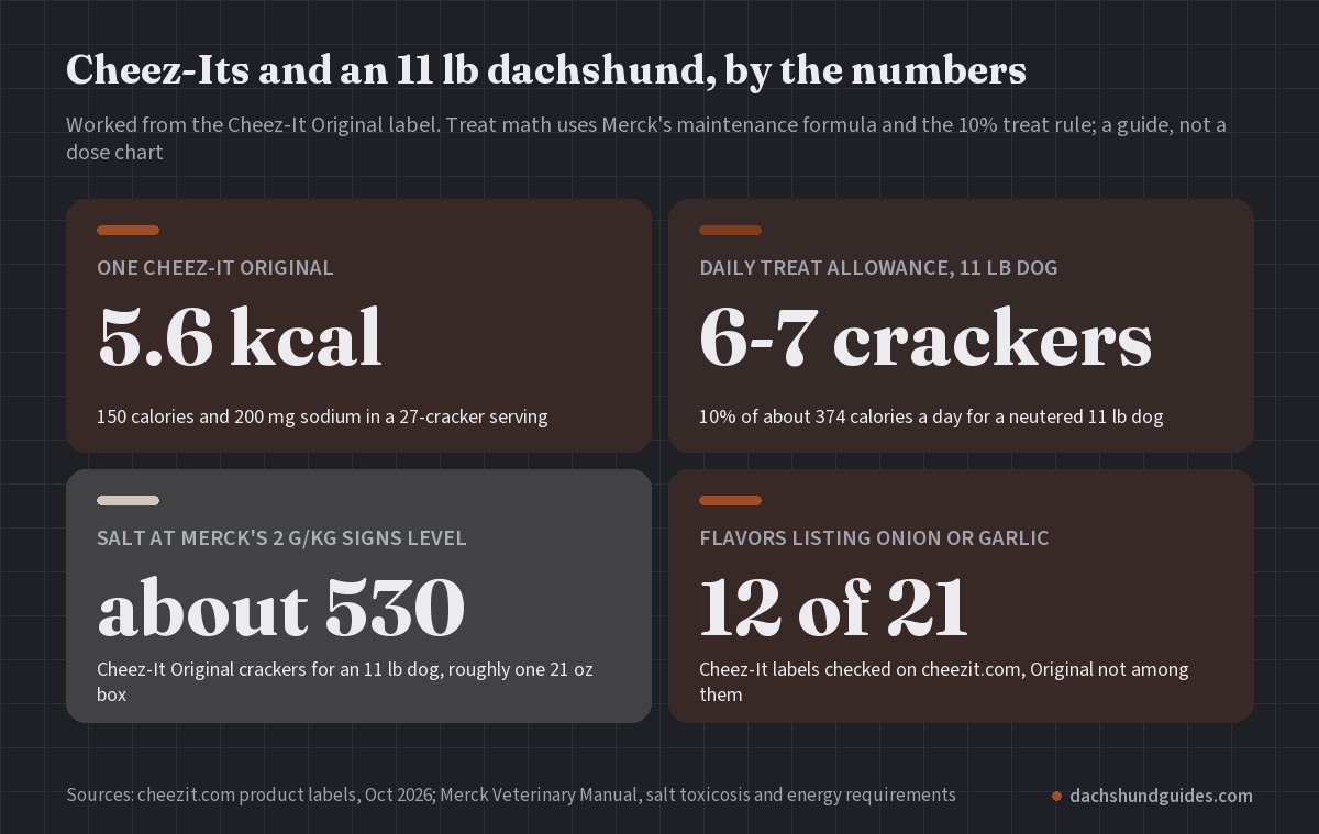Cheez-It numbers for an 11 lb dachshund: 5.6 calories per cracker, a 6 to 7 cracker treat budget, about 530 crackers to Merck's salt level, and 12 of 21 flavors with onion or garlic
