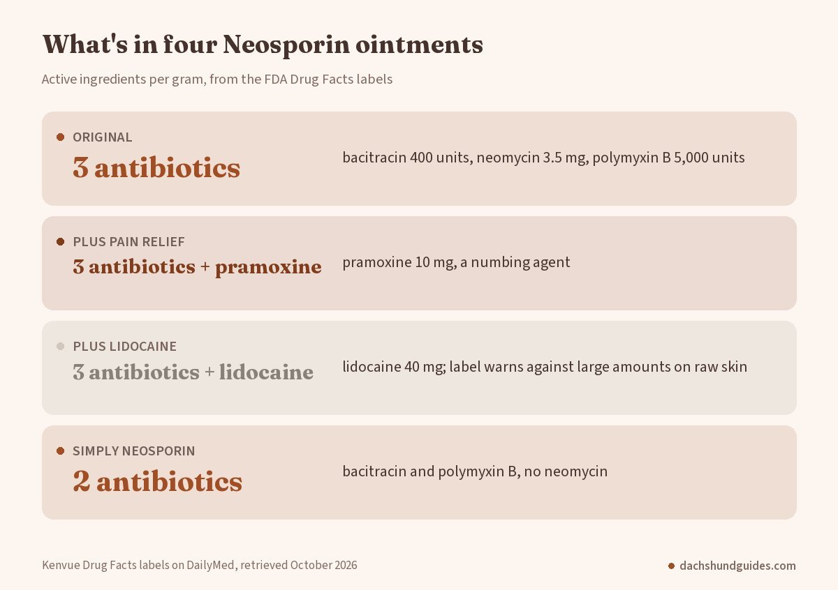 Active ingredients in Neosporin Original, Plus Pain Relief, Plus Lidocaine and Simply Neosporin ointments from the FDA Drug Facts labels