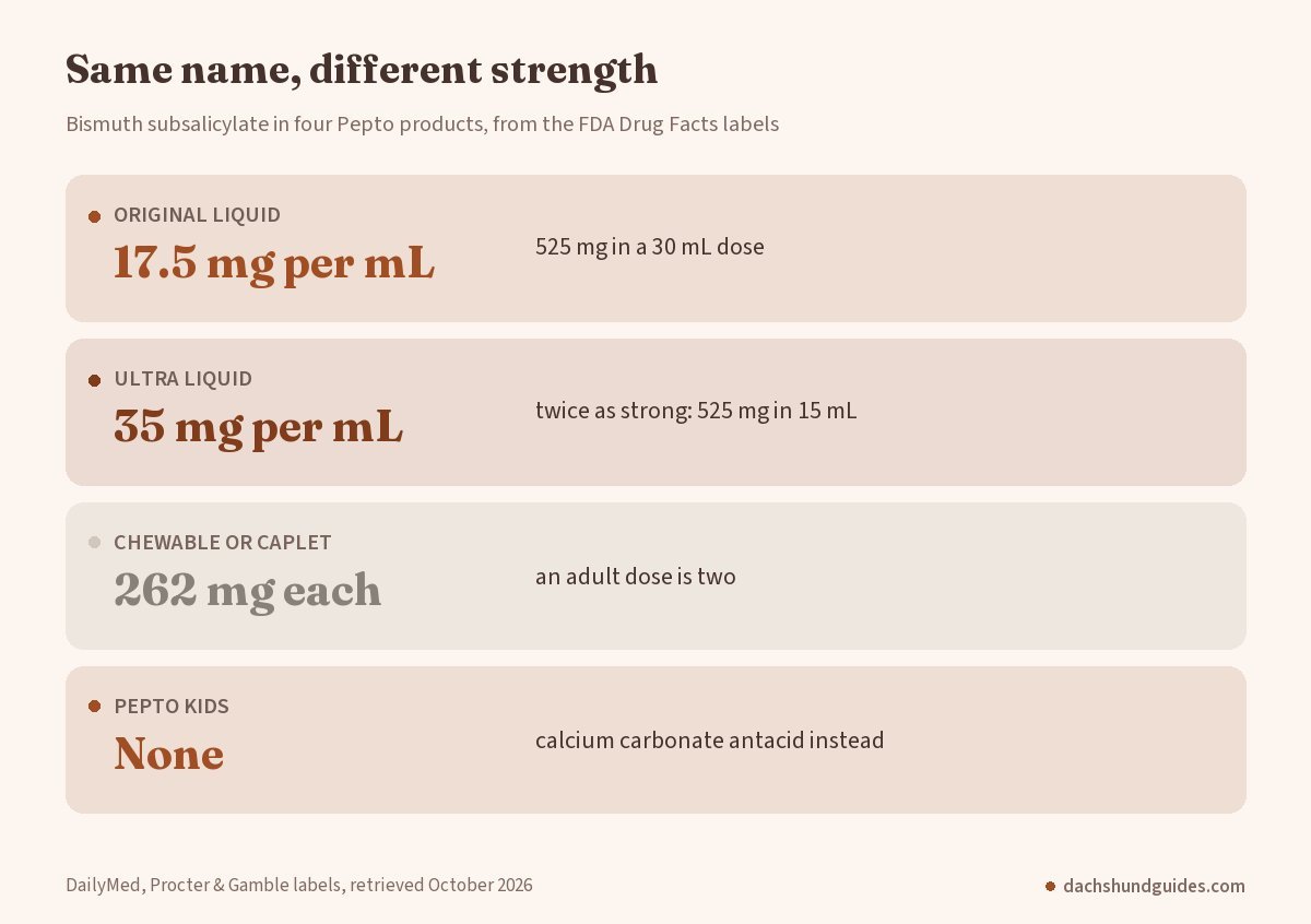 Bismuth subsalicylate strength in Pepto-Bismol original liquid, Ultra liquid, chewables and Pepto Kids from FDA labels
