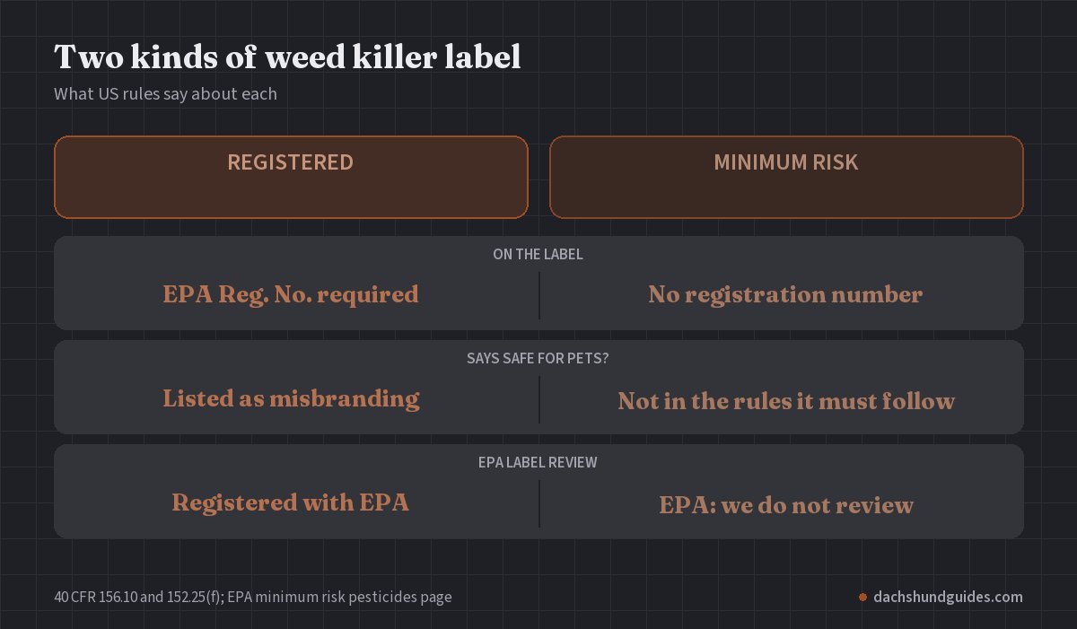 Registered weed killers must show an EPA Reg. No. and can't claim to be safe for pets; minimum risk products have no registration number, the safety-claim rule isn't in the conditions they must meet, and EPA says it does not review them